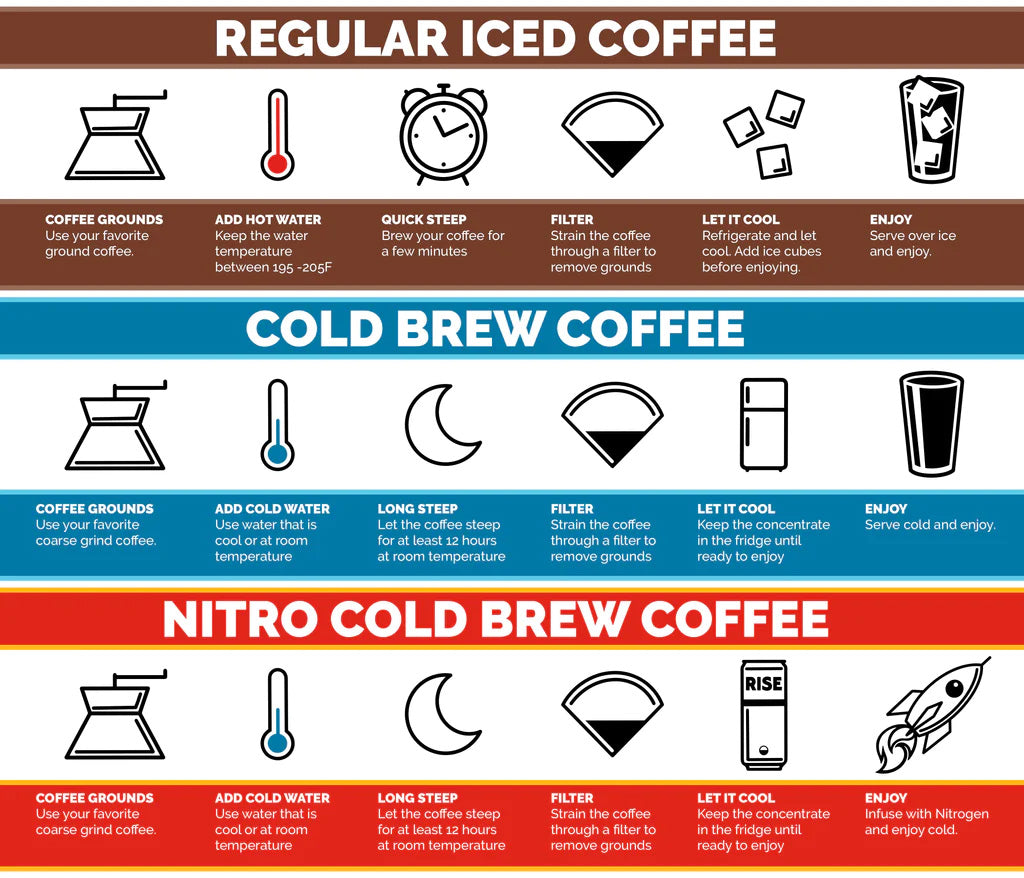 Nitro vs. Iced Coffee vs. Cold Brew – RISE Brewing Co.